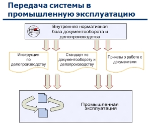 Рис 9. Передача системы в промышленную эксплуатацию