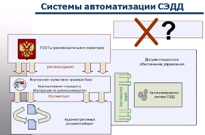 Рис 2. Системы автоматизации СЭД