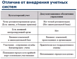 Рис 3. Отличие от внедрения учётных систем